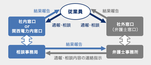 コンプライアンス相談体制