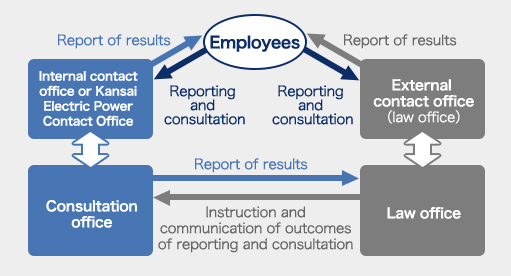 Compliance consultation system