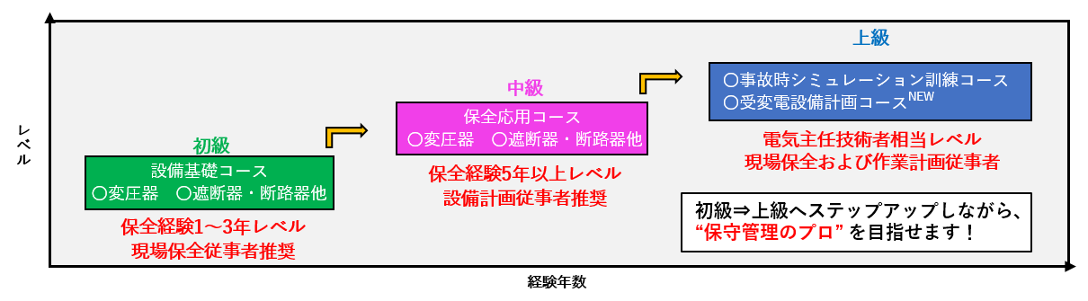 図：初級から上級へのステップアップしながら、保守管理のプロを目指せます！